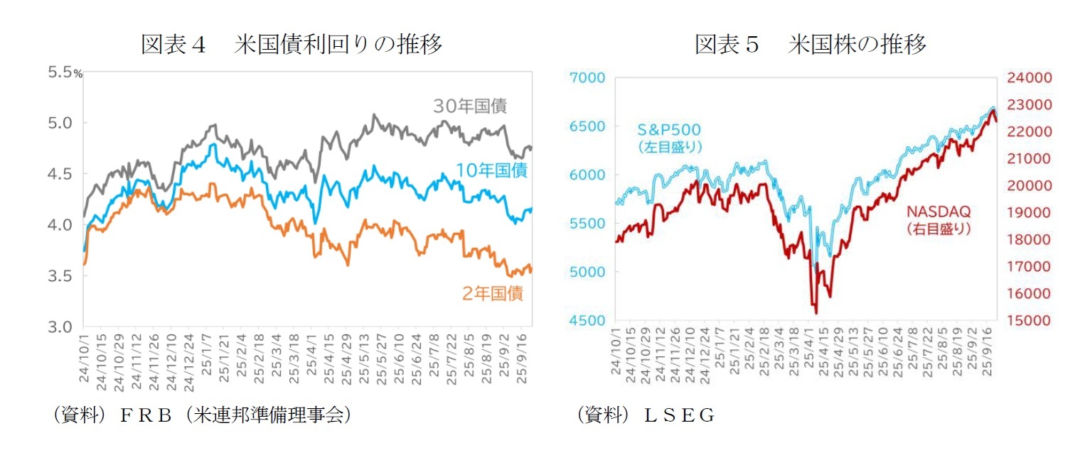 図表４　米国債利回りの推移/図表５　米国株の推移