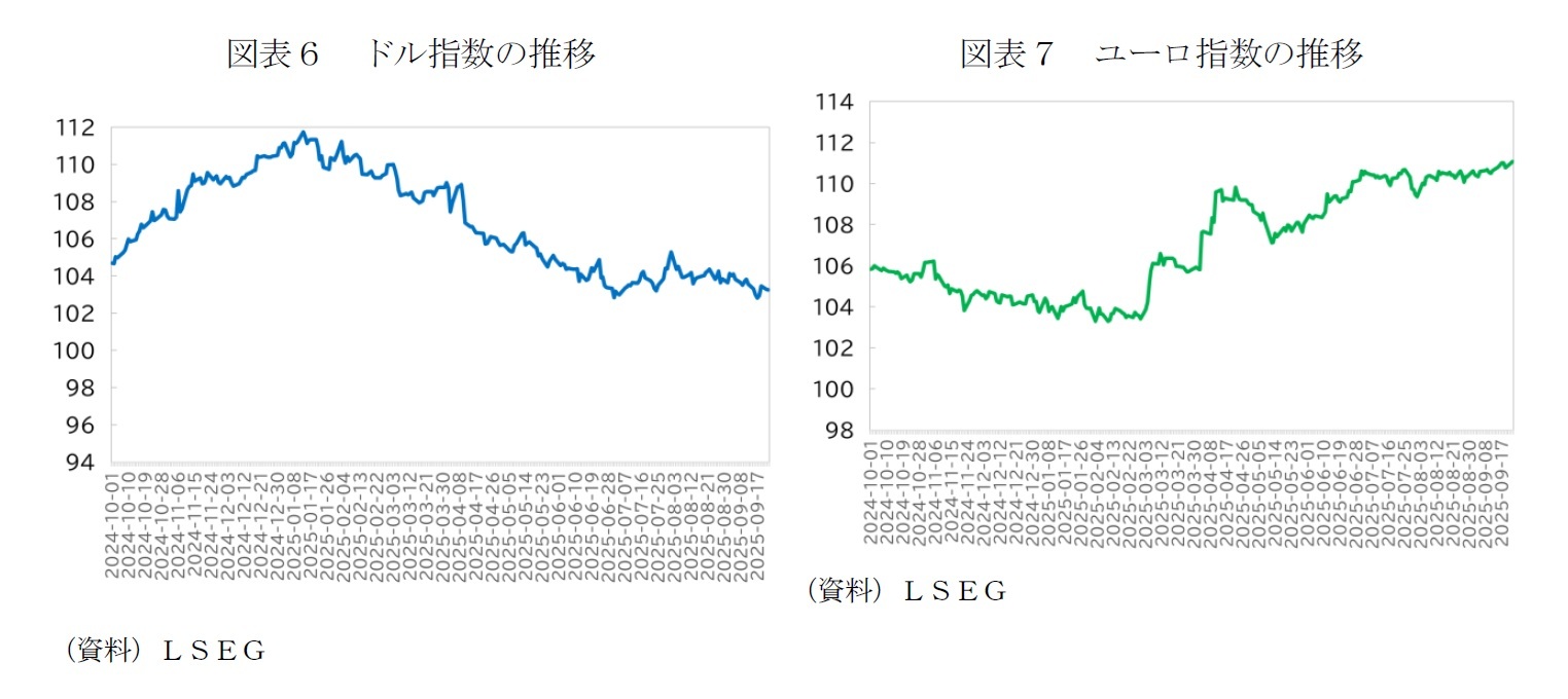 図表6 ドル指数の推移/図表7 ユーロ指数の推移
