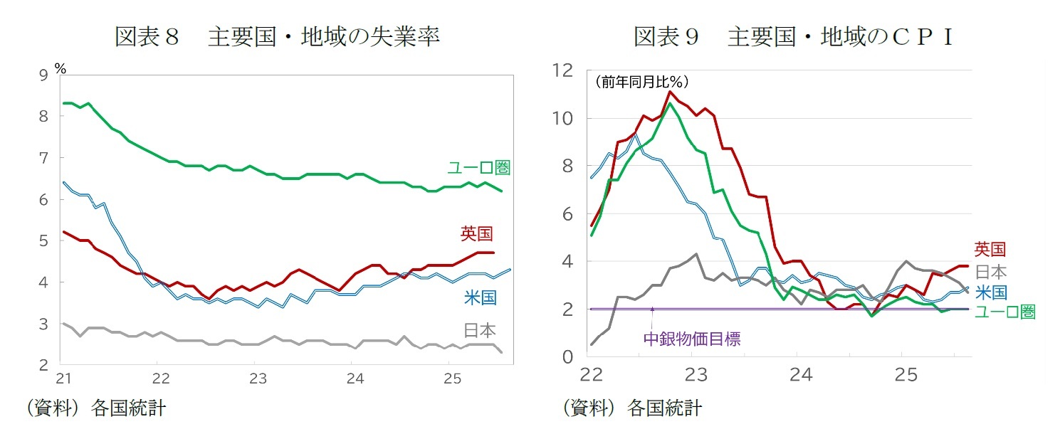 図表８　主要国・地域の失業率/図表９　主要国・地域のＣＰＩ