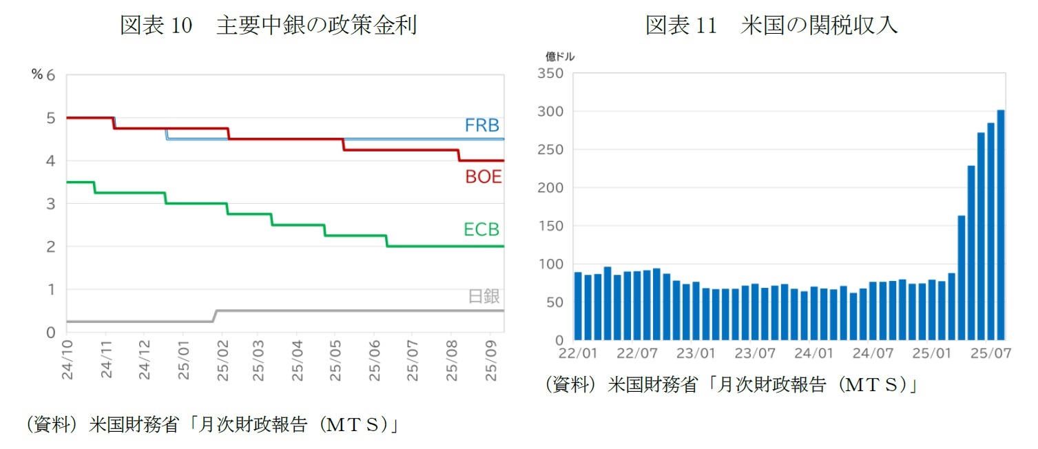 図表10　主要中銀の政策金利/図表11　米国の関税収入
