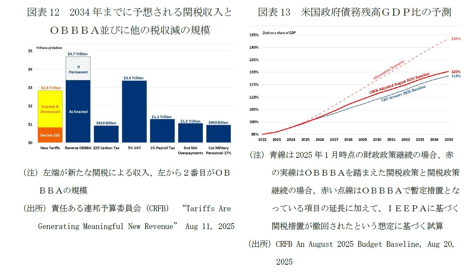 図表12 2034年までに予想される関税収入とOBBBA並びに他の税収減の規模/図表13 米国政府債務残高GDP比の予測