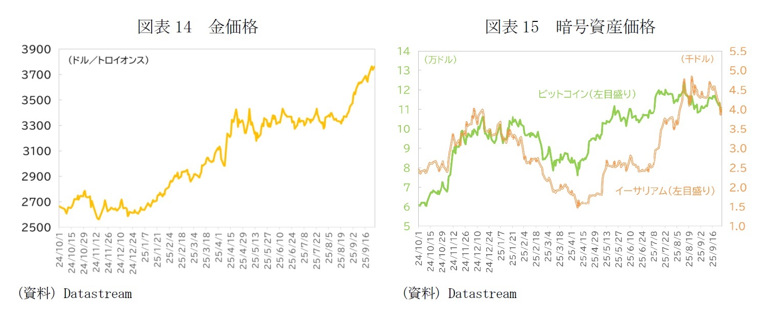 図表14 金価格/図表15 暗号資産価格