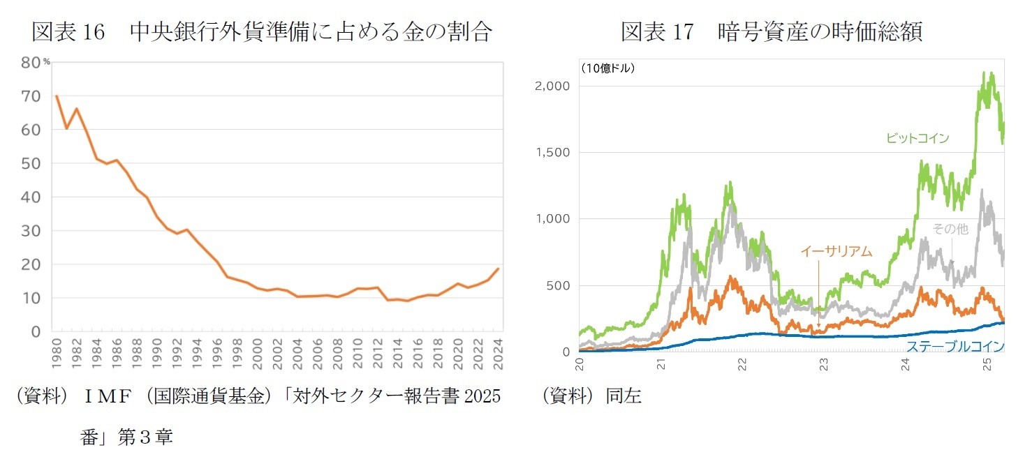 図表16　中央銀行外貨準備に占める金の割合/図表17　暗号資産の時価総額