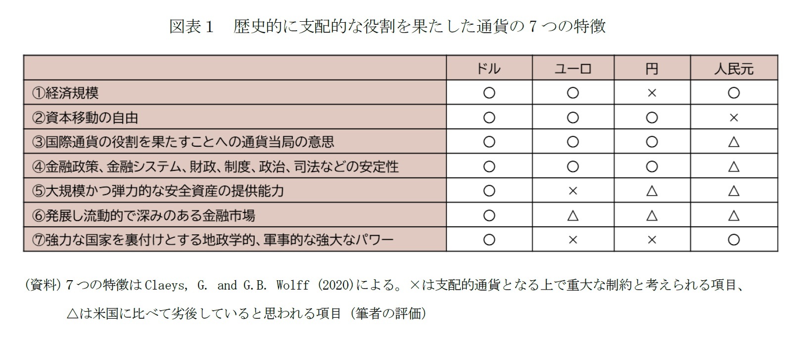 図表１　歴史的に支配的な役割を果たした通貨の7つの特徴