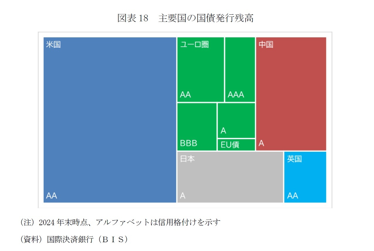 図表18　主要国の国債発行残高