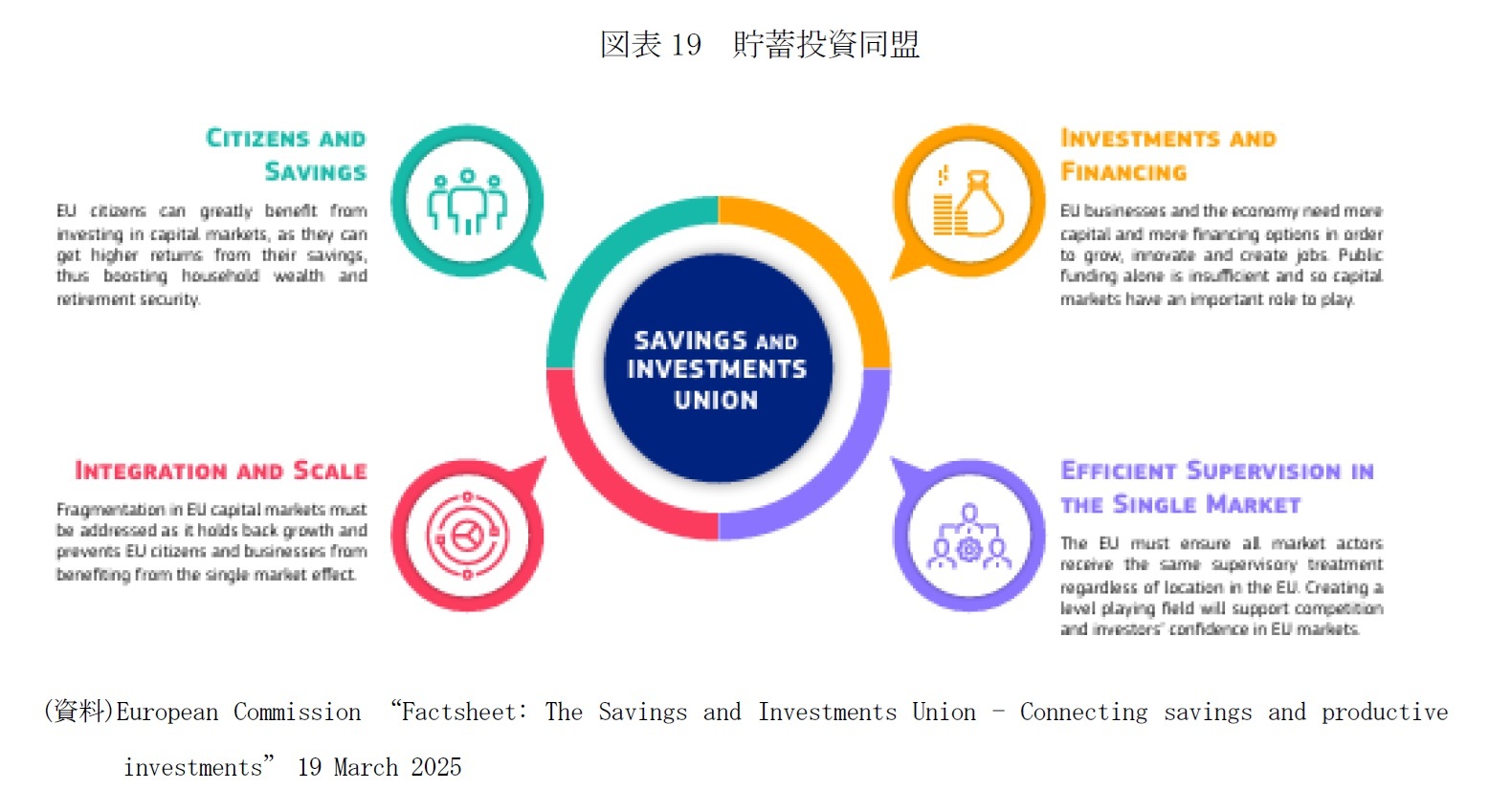 図表19 貯蓄投資同盟