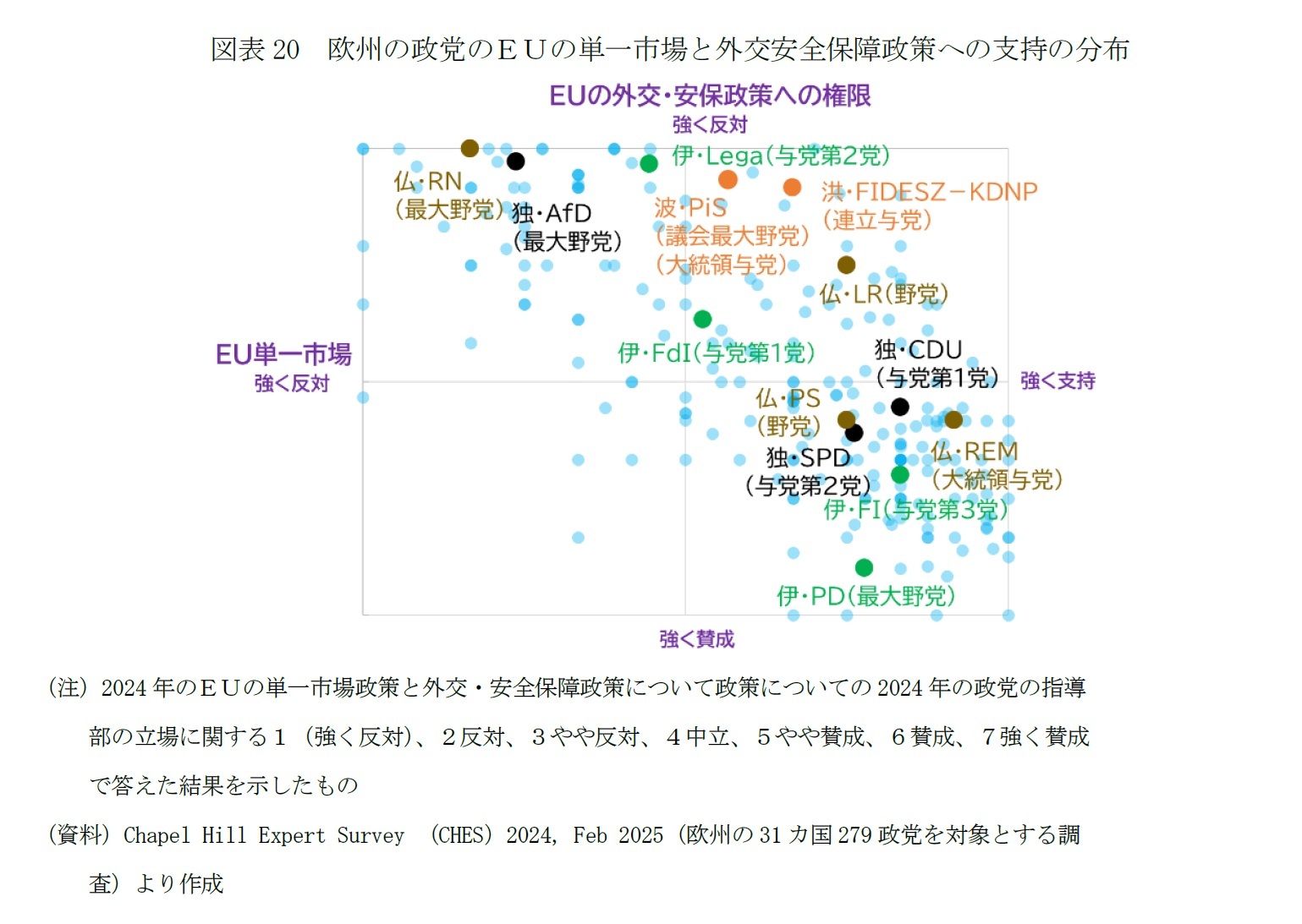 図表20 欧州の政党のEUの単一市場と外交安全保障政策への支持の分布