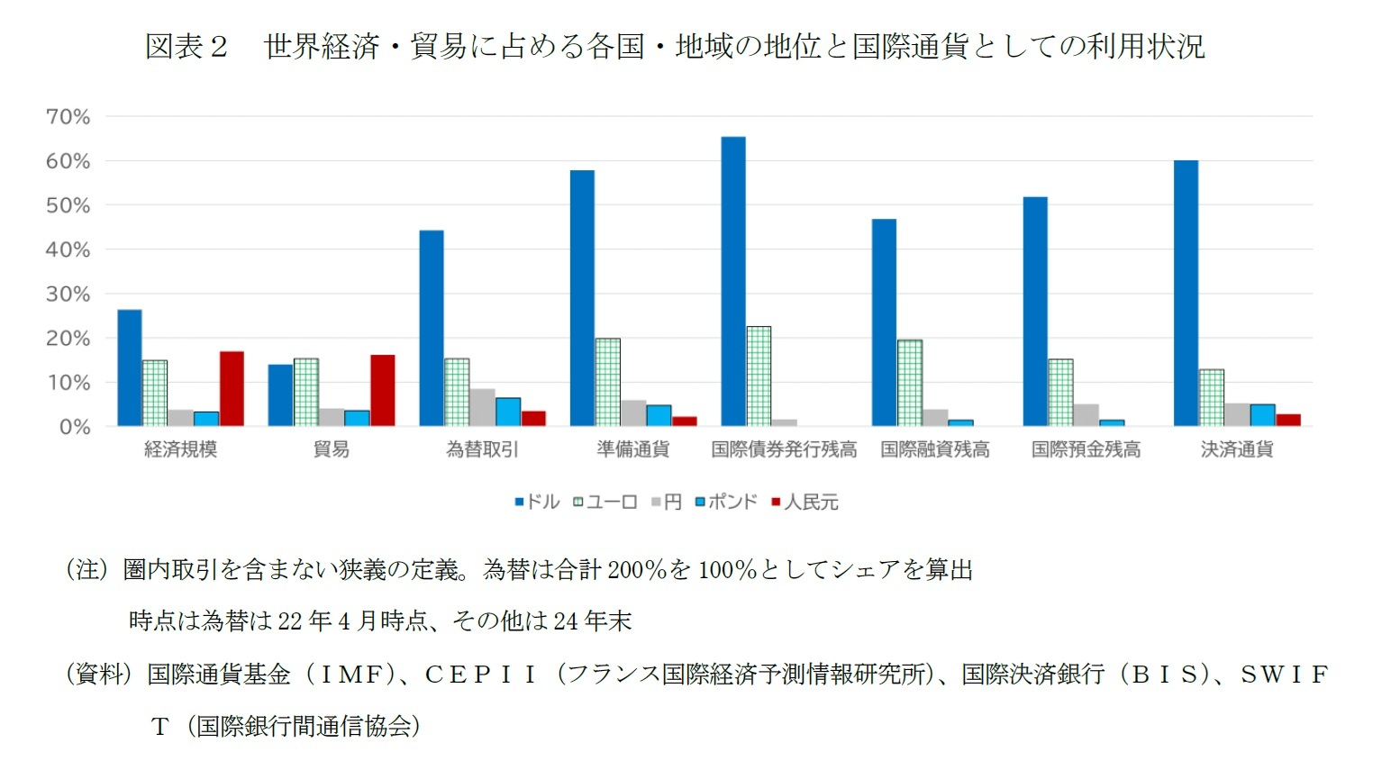 図表２　世界経済・貿易に占める各国・地域の地位と国際通貨としての利用状況