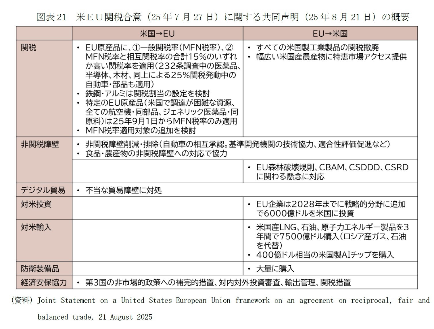 図表21 米EU関税合意(25年7月27日)に関する共同声明(25年8月21日)の概要