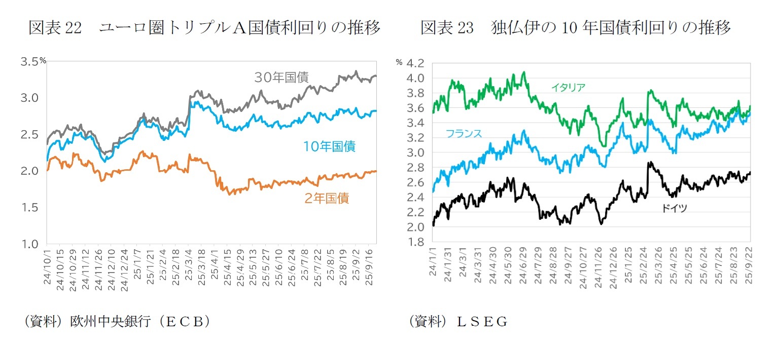 図表22 ユーロ圏トリプルA国債利回りの推移/図表23 独仏伊の10年国債利回りの推移