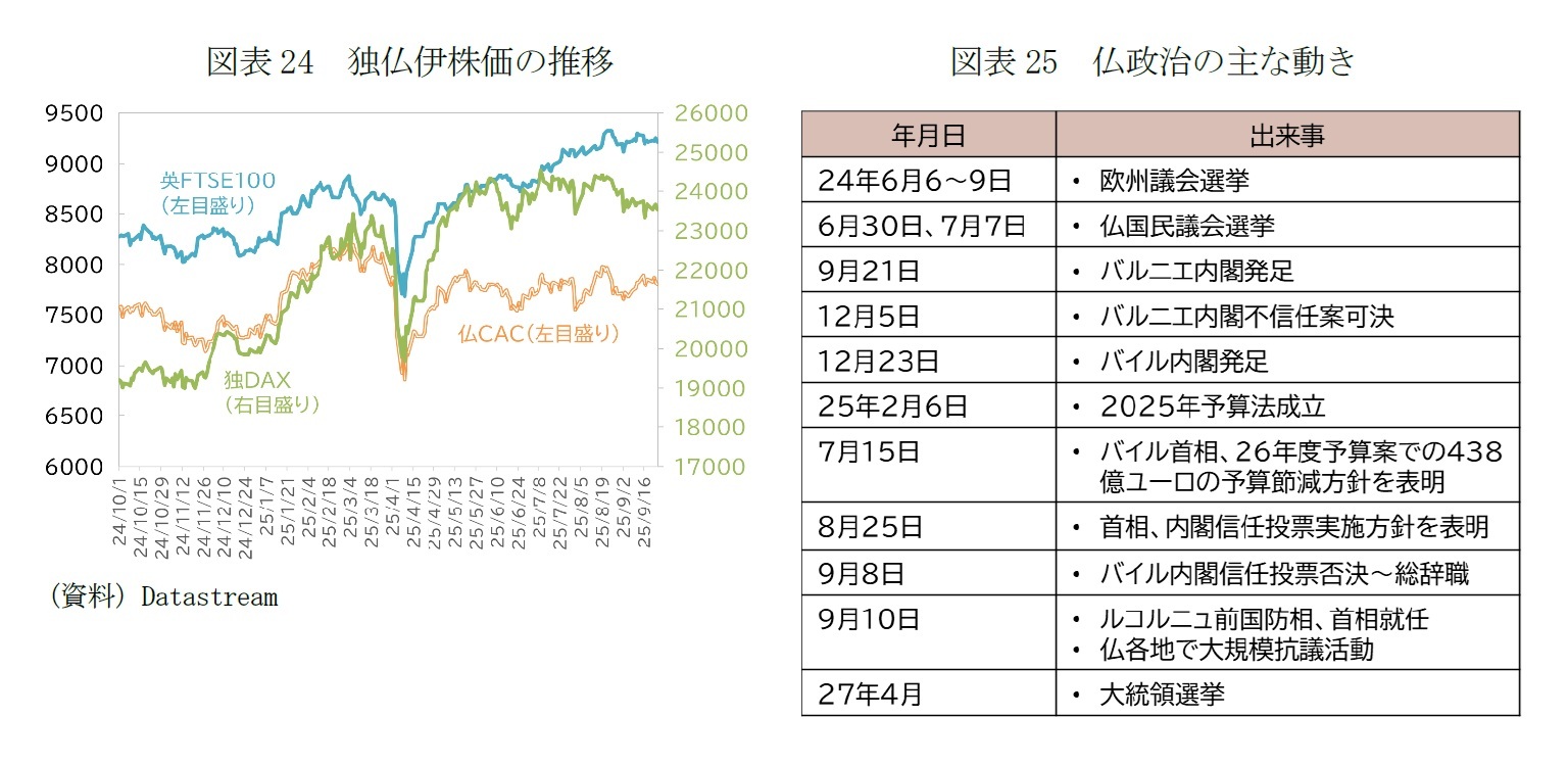図表24　独仏伊株価の推移/図表25　仏政治の主な動き