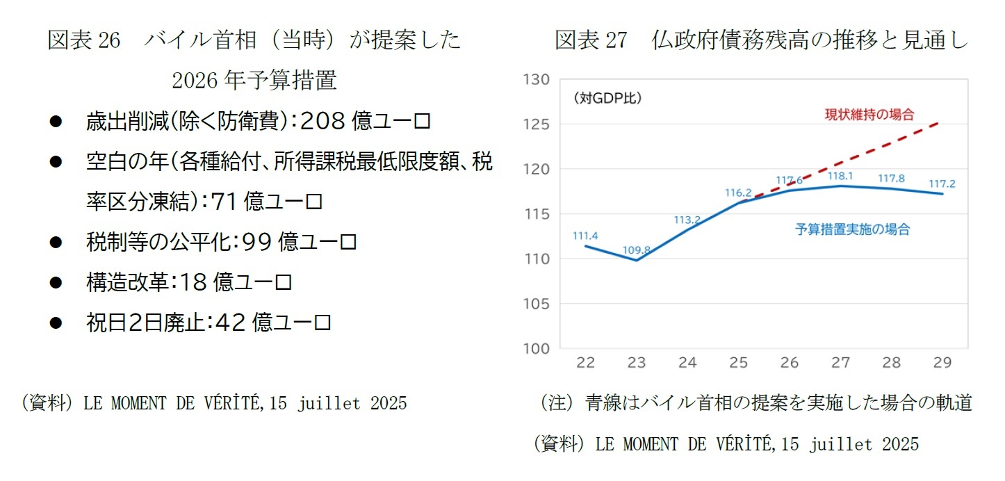図表26 バイル首相(当時)が提案した2026年予算措置/図表27 仏政府債務残高の推移と見通し
