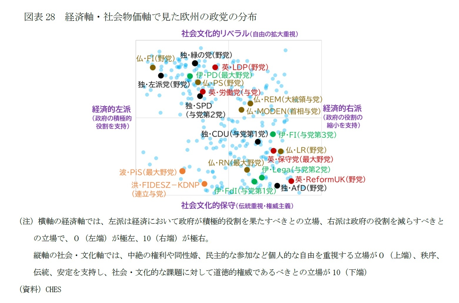 図表28　経済軸・社会物価軸で見た欧州の政党の分布