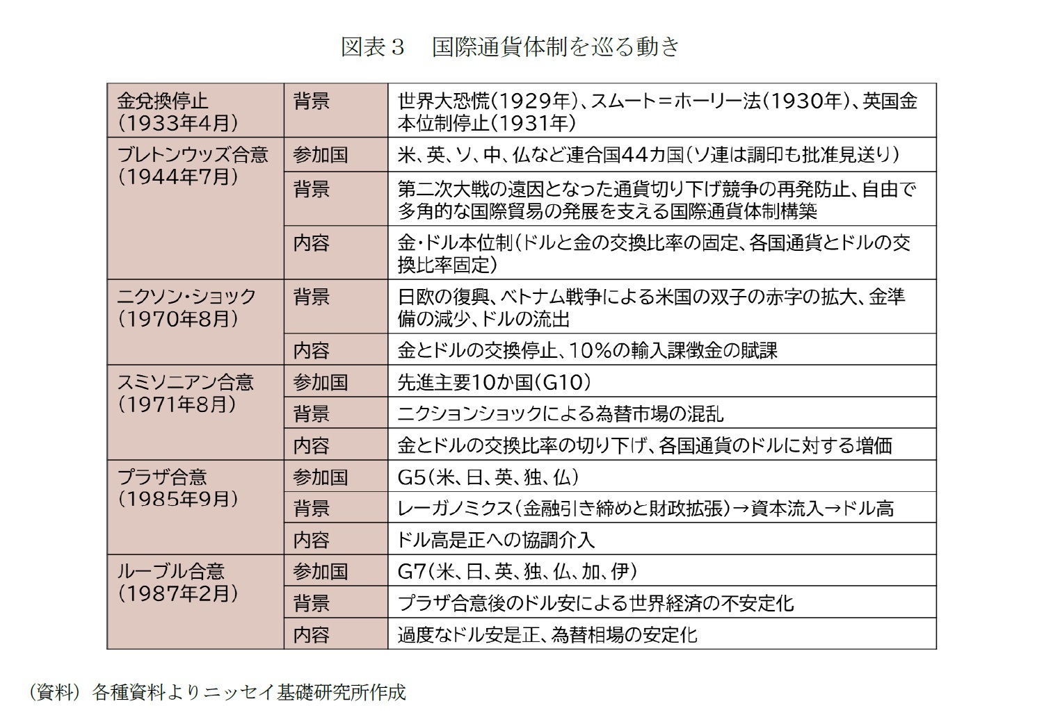 図表３　国際通貨体制を巡る動き