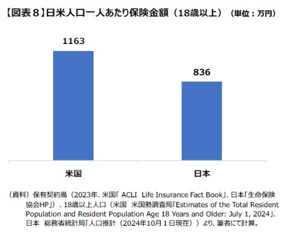 【図表８】日米人口一人あたり保険金額（18歳以上）