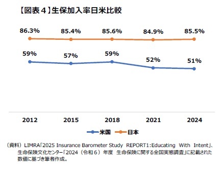 【図表４】生保加入率日米比較