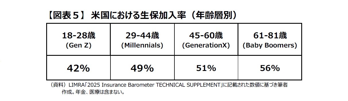 【図表５】米国における生保加入率（年齢層別）