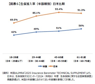 【図表６】生保加入率（年齢層別）日米比較
