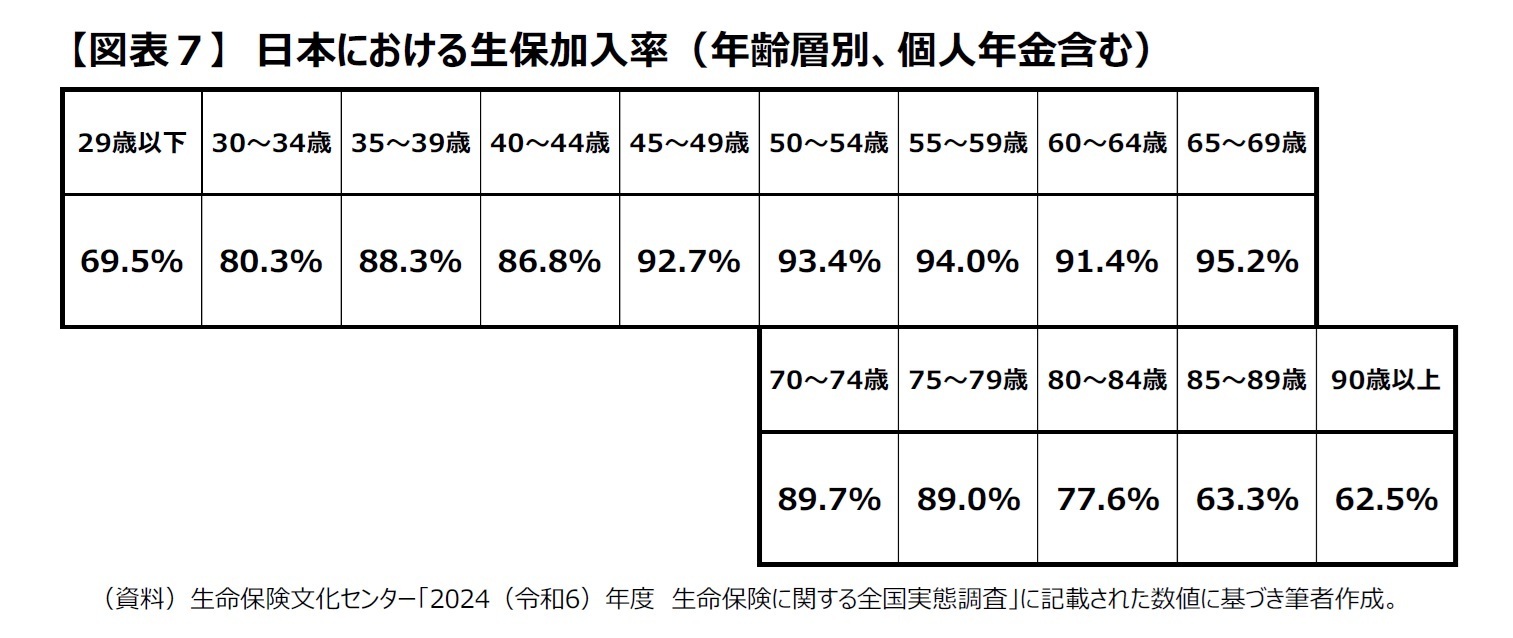 【図表７】日本における生保加入率（年齢層別、個人年金含む）