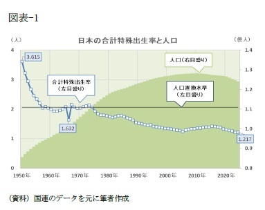 図表-1 日本の合計特殊出生率と人口