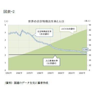 図表-2 世界の合計特殊出生率と人口