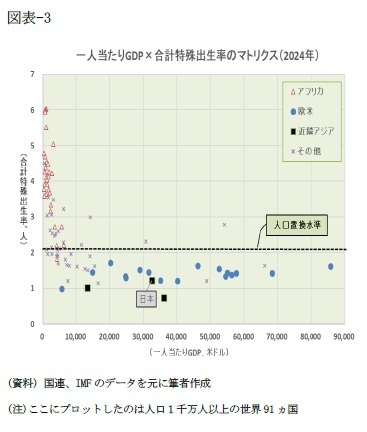 図表-3 一人当たりGDP×合計特殊出生率のマトリクス(2024年)