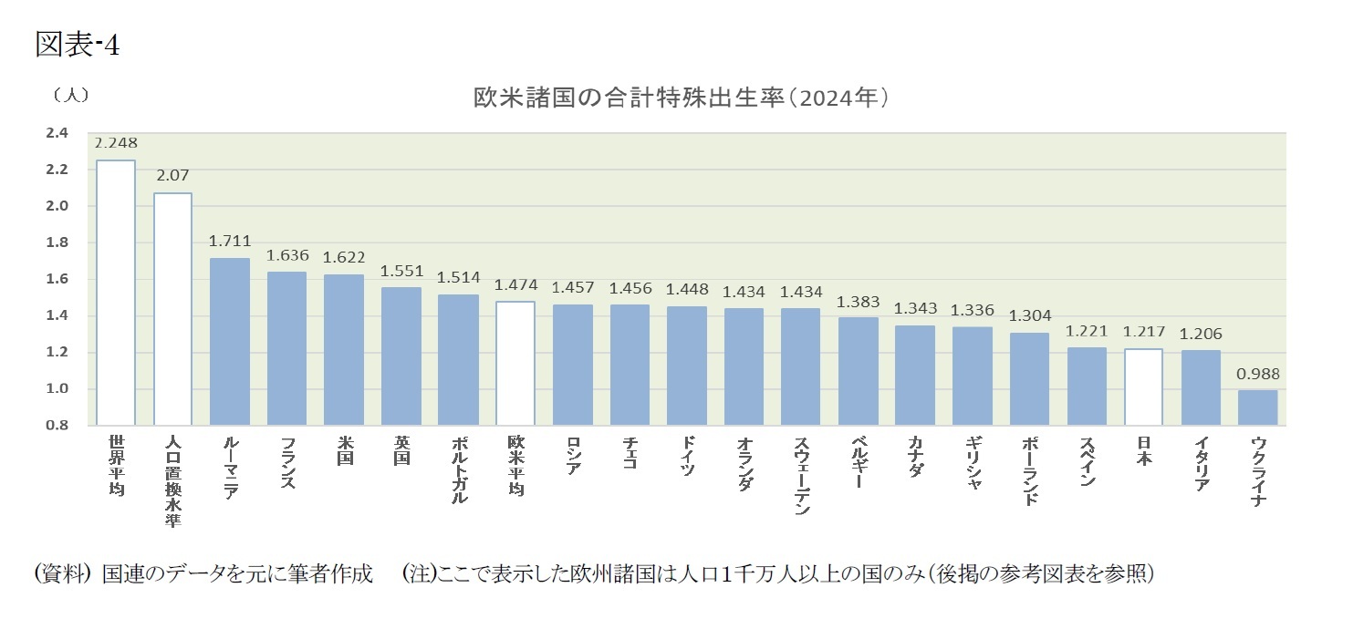 図表-4 欧米諸国の合計特殊出生率(2024年)
