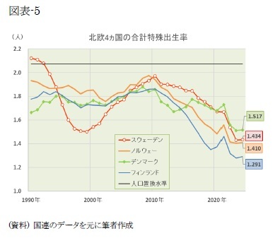 図表-5 北欧4カ国の合計特殊出生率