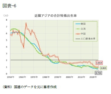 図表-6 近隣アジアの合計特殊出生率