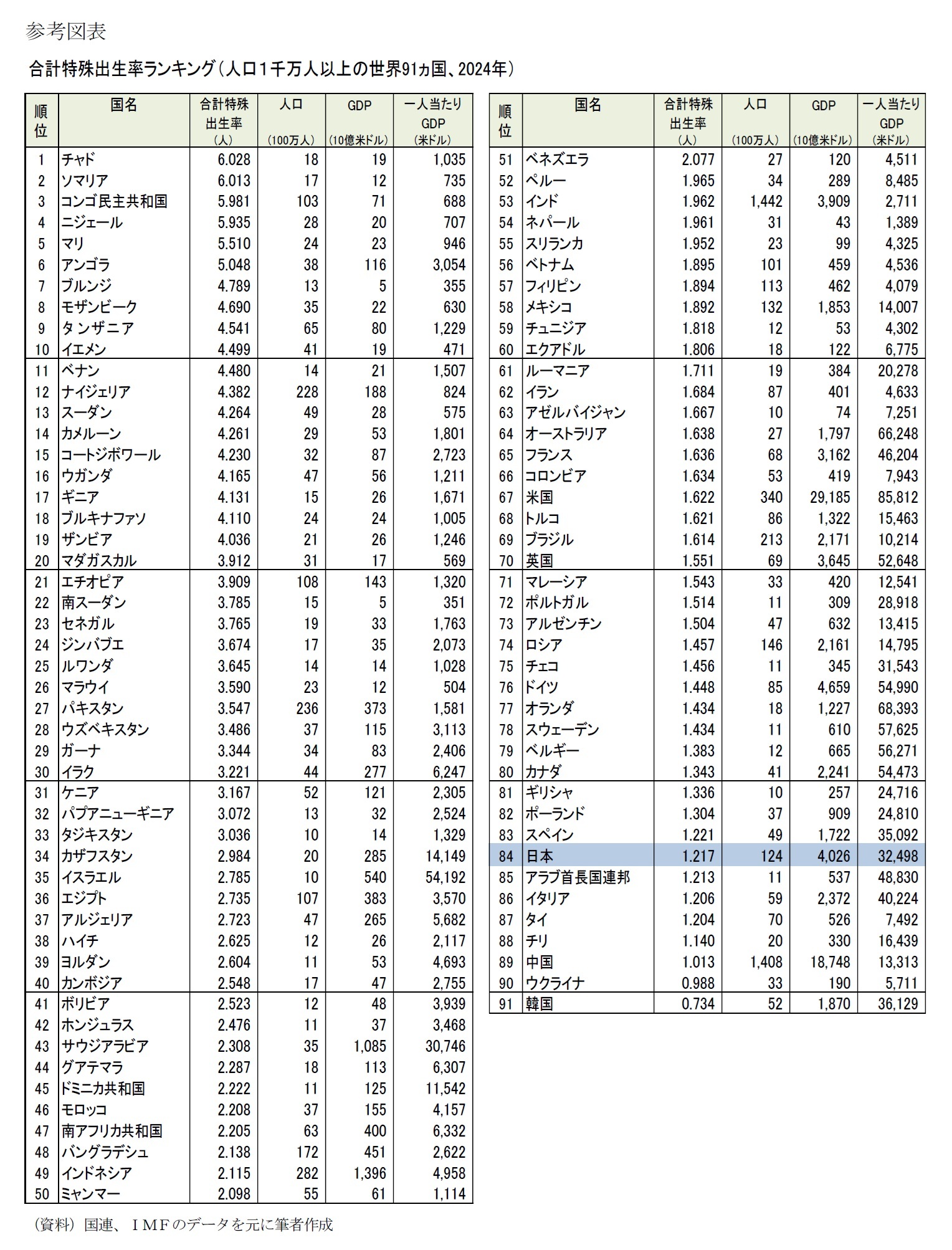参考図表 合計特殊出生率ランキング(人口１千万人以上の世界91ヵ国、2024年度)