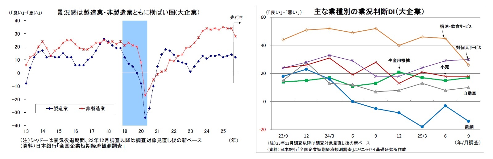 景況感は製造業・非製造業ともに横ばい圏(大企業）/主な業種別の業況判断DI（大企業）