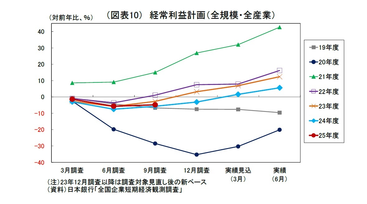 （図表10）経常利益計画（全規模・全産業）