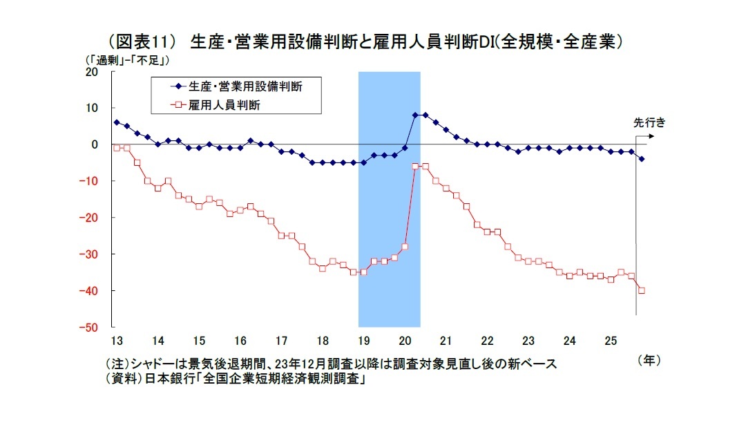 （図表11）生産・営業用設備判断と雇用人員判断DI(全規模・全産業）