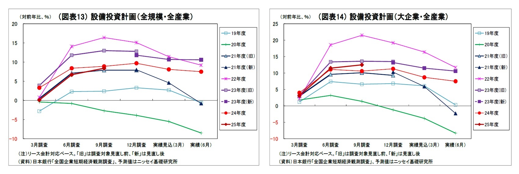 （図表13）設備投資計画（全規模・全産業）/（図表14）設備投資計画（大企業・全産業）