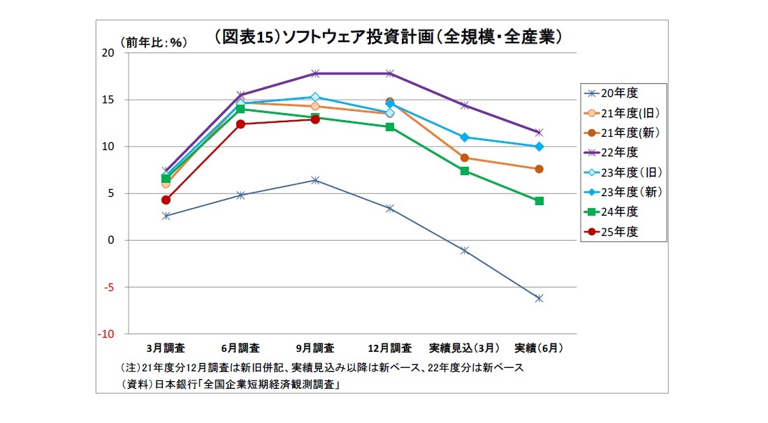 （図表15）ソフトウェア投資計画（全規模・全産業）