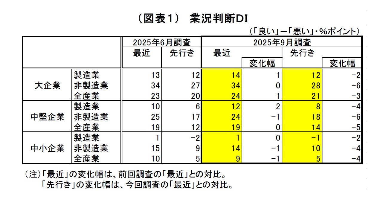 （図表１）業況判断ＤＩ