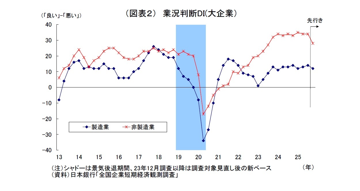 （図表２）業況判断DI(大企業）