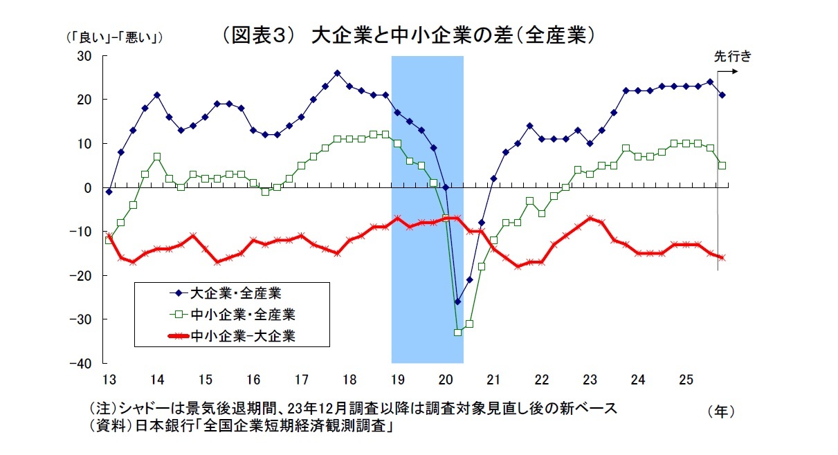 （図表３）大企業と中小企業の差（全産業）
