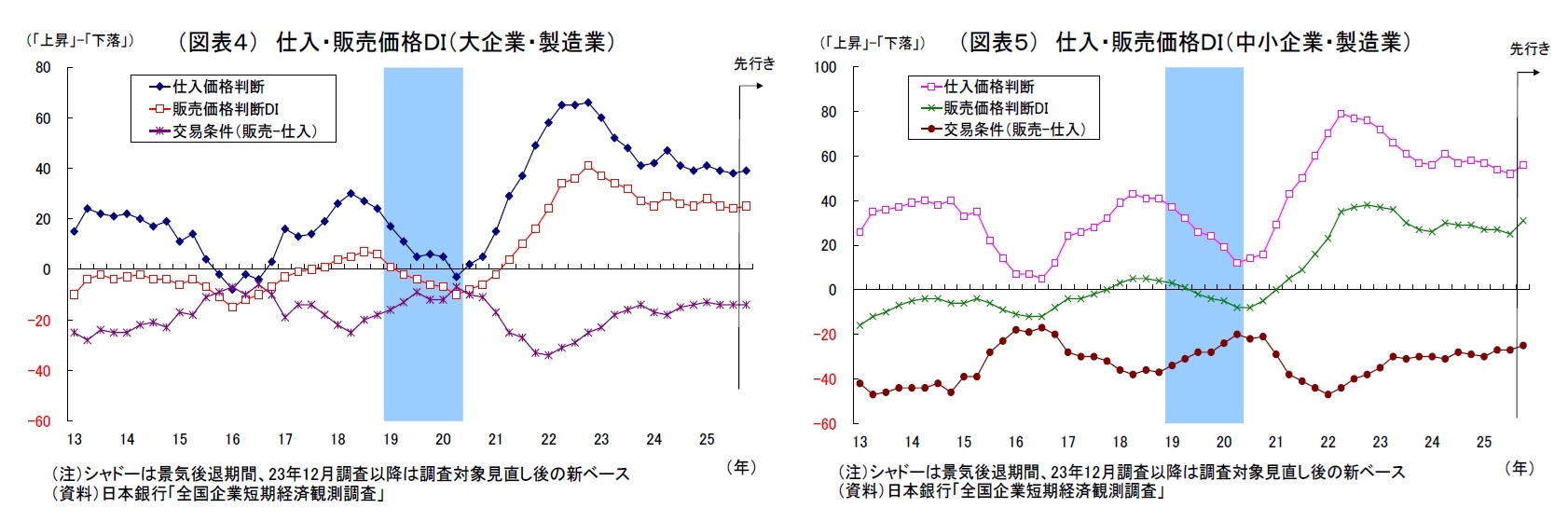 （図表４）仕入・販売価格ＤＩ（大企業・製造業）/（図表５）仕入・販売価格ＤＩ（中小企業・製造業）