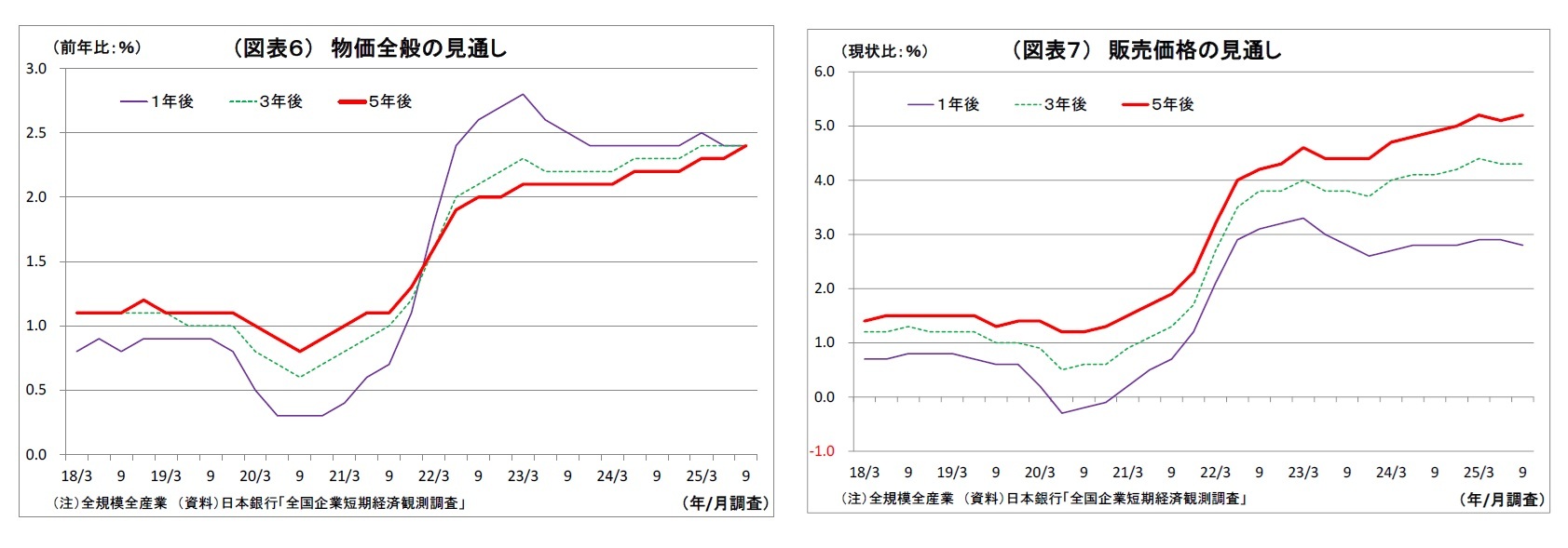 (図表6)物価全般の見通し/(図表7)販売価格の見通し