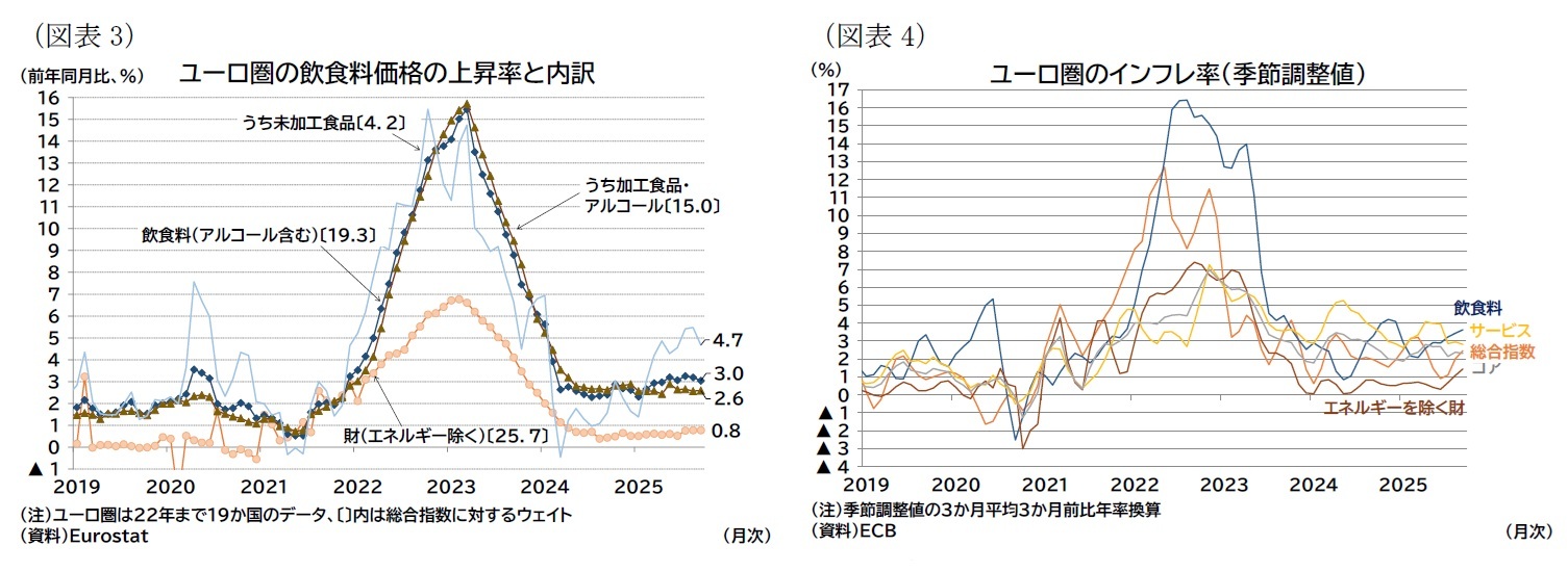 （図表3）ユーロ圏の飲食料価格の上昇率と内訳/（図表4）ユーロ圏のインフレ率（季節調整値）