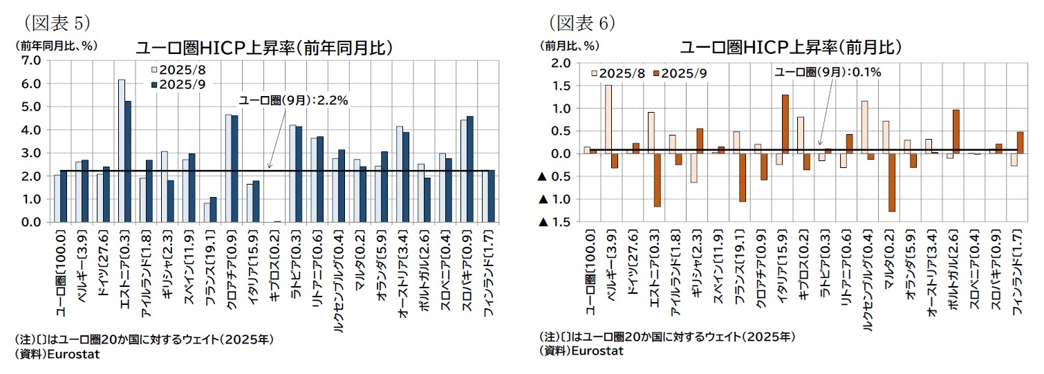 （図表5）ユーロ圏ＨＩＣＰ上昇率（前年同月比）/（図表6）ユーロ圏ＨＩＣＰ上昇率（前月比）