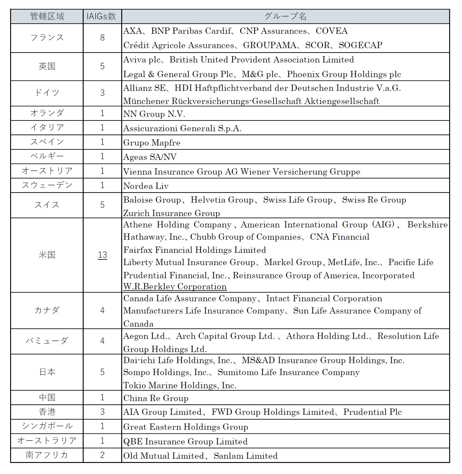 管轄区域別の内訳