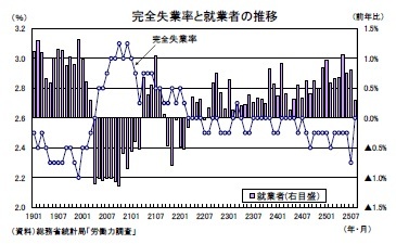 完全失業率と就業者の推移