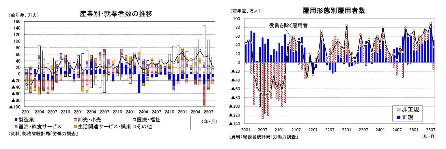 産業別・就業者数の推移/雇用形態別雇用者数