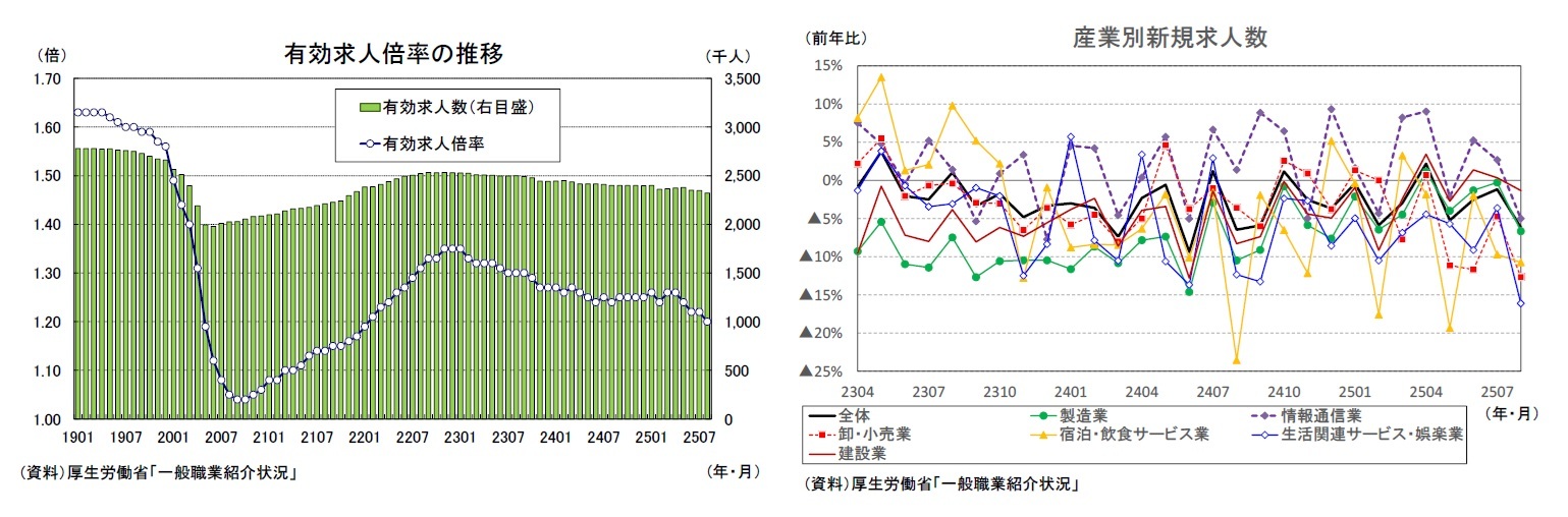 有効求人倍率の推移/産業別新規求人数