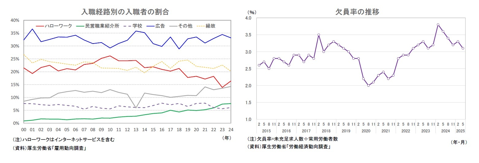 入職経路別の入職者の割合/欠員率の推移