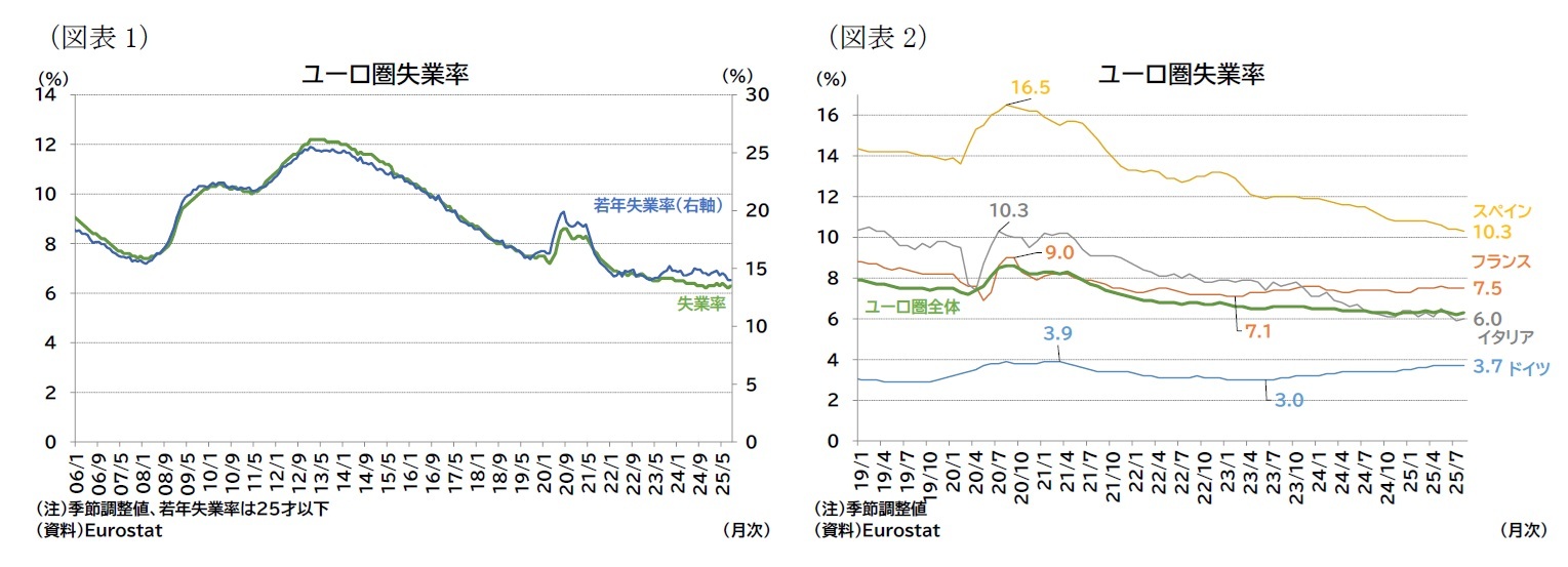 (図表1)ユーロ圏失業率/(図表2)ユーロ圏失業率