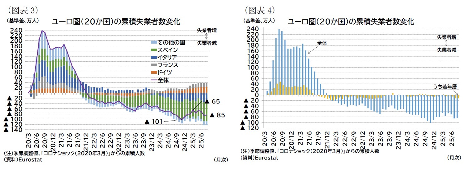 （図表3）ユーロ圏（20か国）の累積失業者数変化/（図表4）ユーロ圏（20か国）の累積失業者数変化
