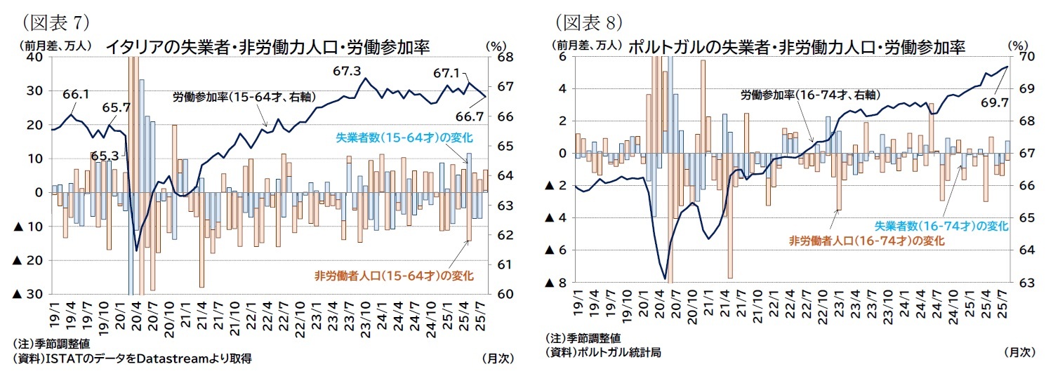 (図表7)イタリアの失業者・非労働力人口・労働参加率/(図表8)ポルトガルの失業者・非労働力人口・労働参加率